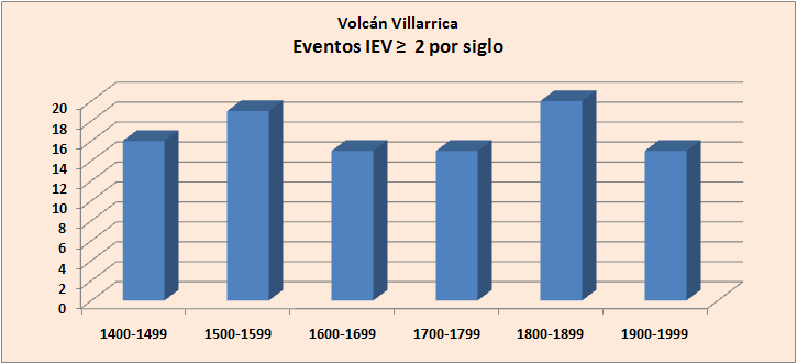 Distribución de eventos por siglo
