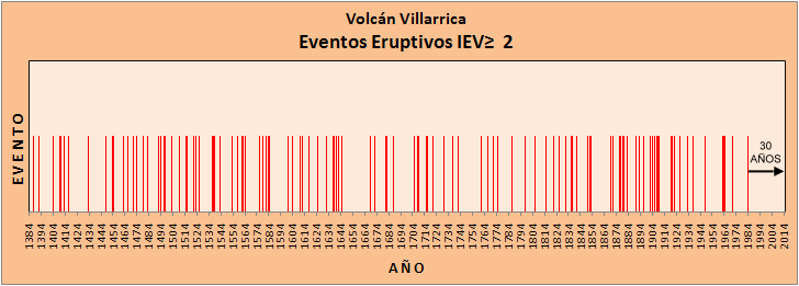Síntesis gráfica eventos eruptivos 600 años