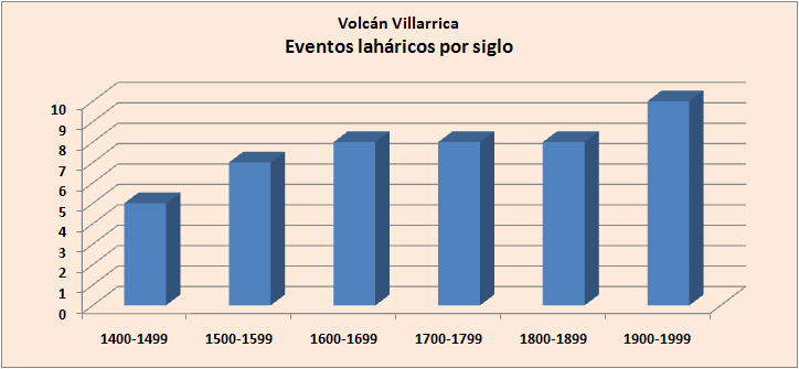 Lahares en los últimos 600 años