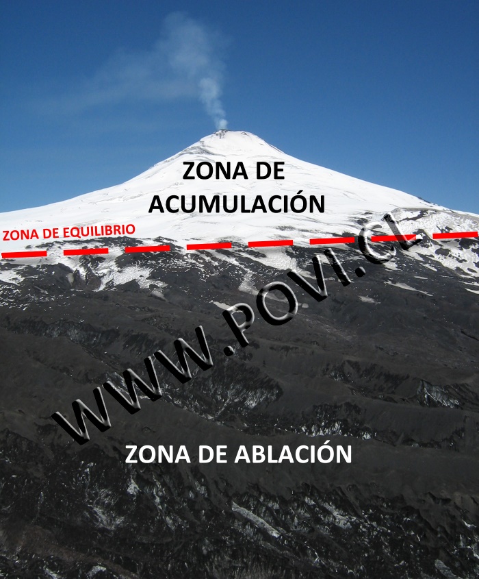 Zonas del glaciar: acumulación y ablación